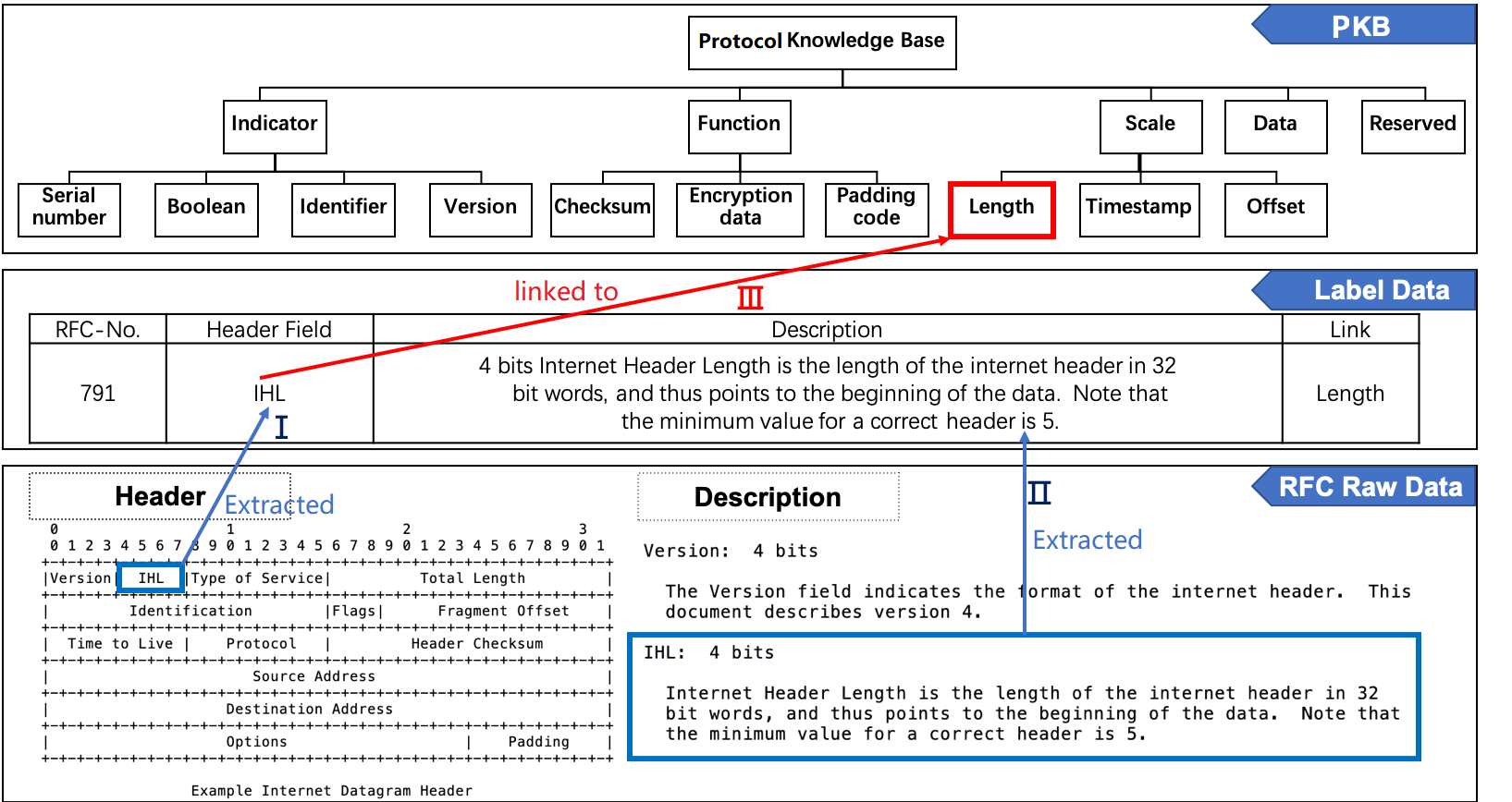A Joint Model of Entity Linking for RFC Protocols Knowledge Graph Construction
