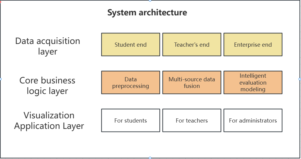 Research on Intelligent Evaluation System for Internship Quality in Higher Vocational Colleges Based on Multi-Source Data Fusion